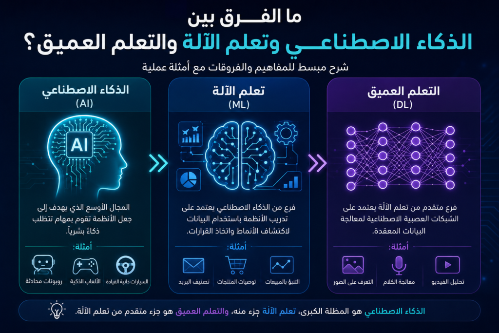 الفرق بين الذكاء الاصطناعي